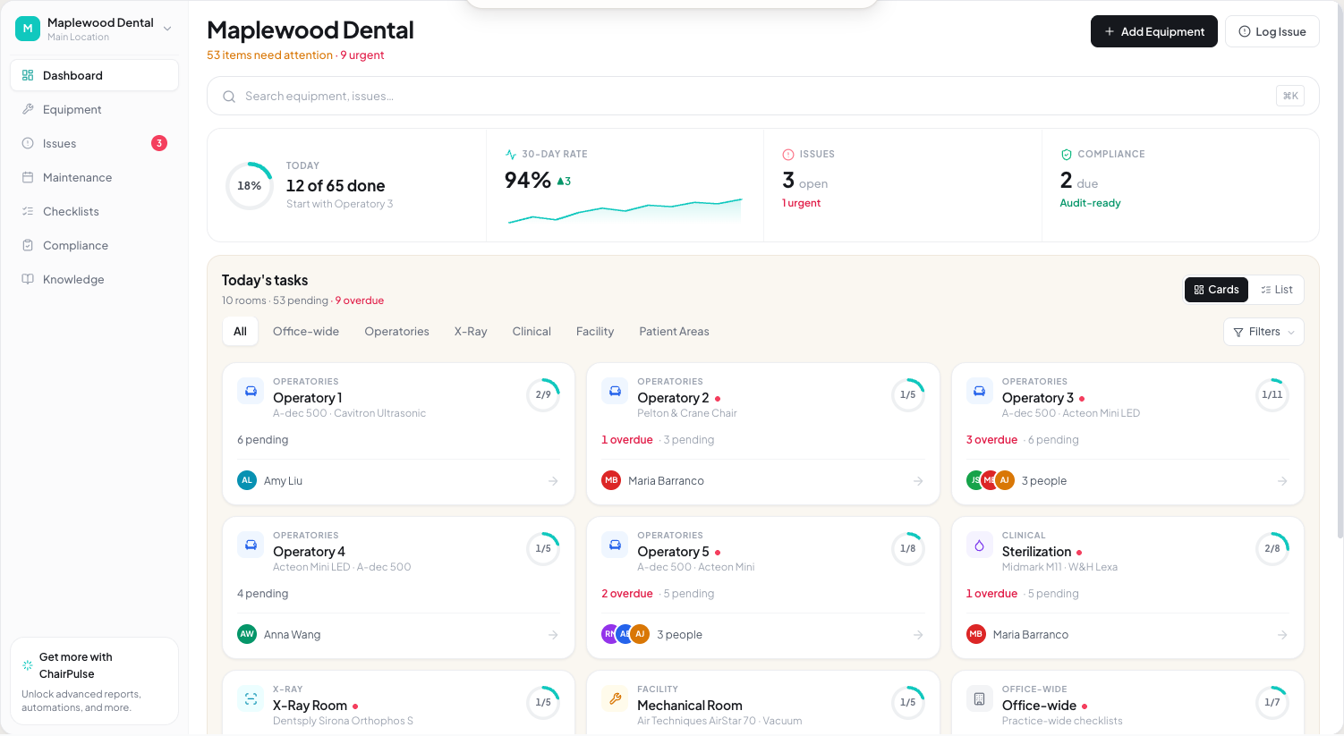 The ChairPulse dashboard — rooms, daily tasks, compliance and equipment status in one view